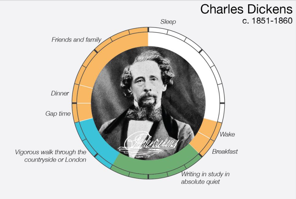 From Darwin to Dickens, how history’s biggest thinkers spent their days | Mail&nbsp;Online